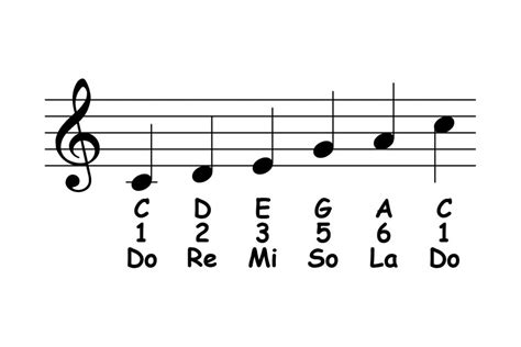 C Major Pentatonic Scale: Theory & Ear Training – Piano-ology