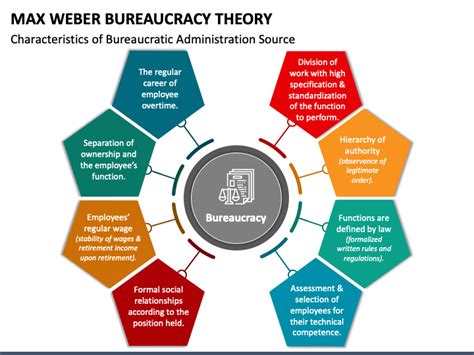 Max Weber Bureaucracy Theory PowerPoint and Google Slides Template ...