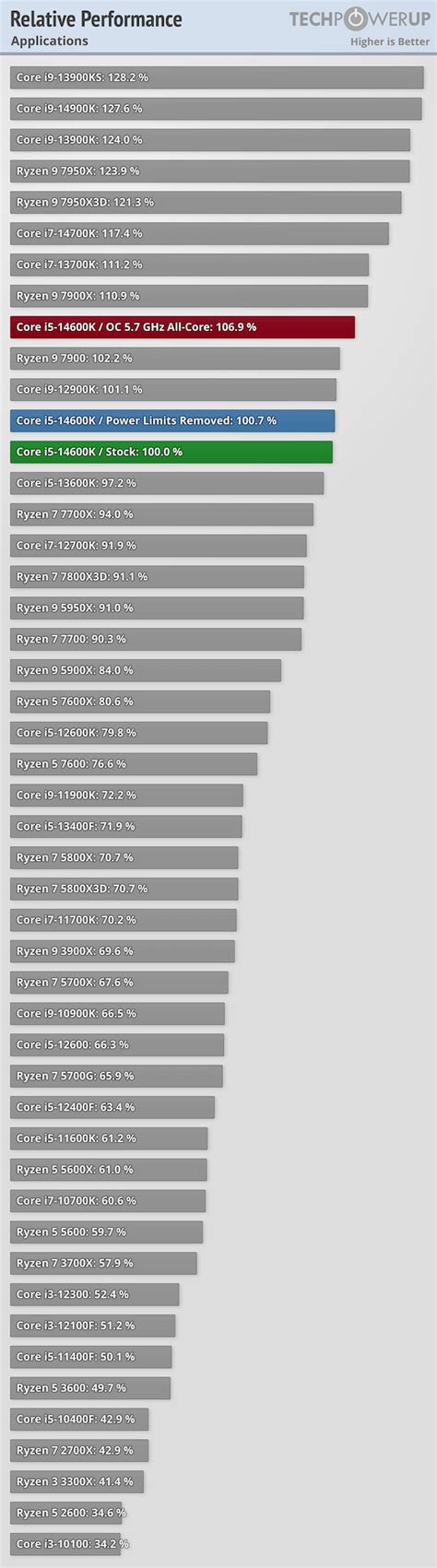 Intel Core i5-14600K Review - Impressive OC Potential - Performance ...