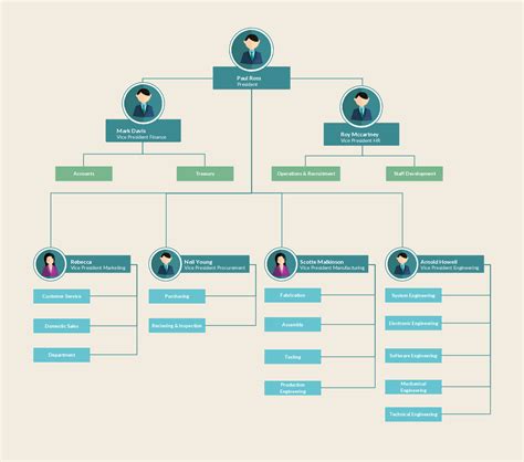 Tall Organisational Structure Diagram 🎉 Advantages Of Tal