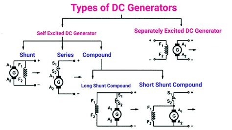 DC Generator Types & Working | Electrical A2Z