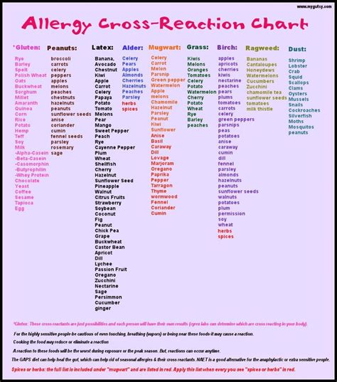 Allergy cross-reaction chart | www.mygutsy.com | Food allergies ...