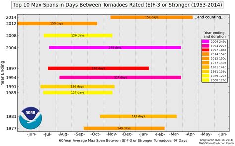 Record-Long Streak With No EF3 or Stronger Tornadoes in the U.S. Ends ...