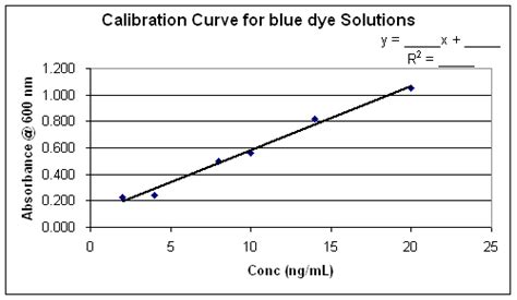 Spreadsheet Activity #8: Linear Regression - Standard Curve of ...