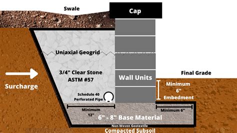 Drainage for Retaining Walls - How to Hardscape