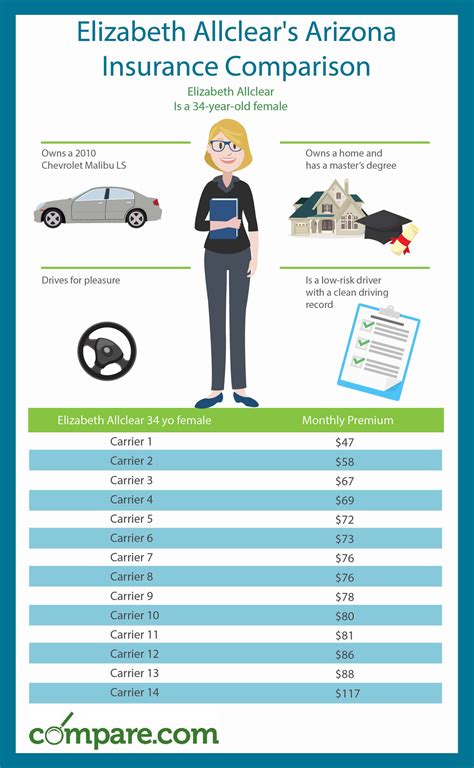 Arizona Car Insurance Comparison Chart and Guide