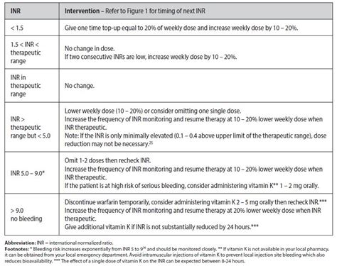 Inr Self Monitoring Chart