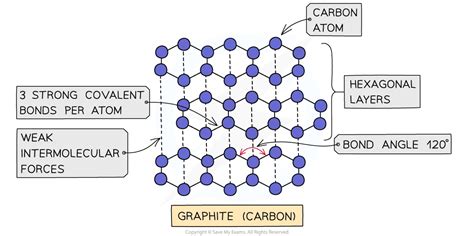 Giant Covalent Structures | SL IB Chemistry Revision Notes 2025 | Save ...