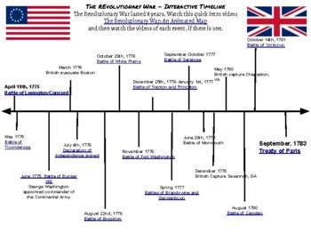 Revolutionary War Battles Timeline