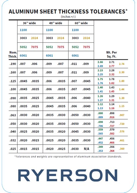 Steel Gauge Thickness Chart - The Why and How - Ryerson