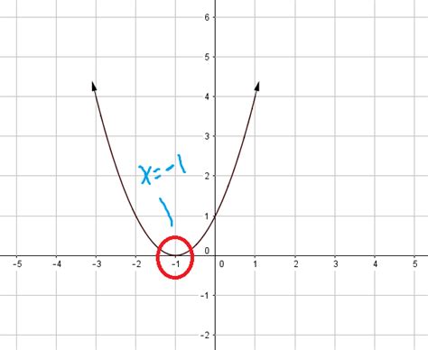 Finding the zeros of a polynomial from a graph - MathBootCamps