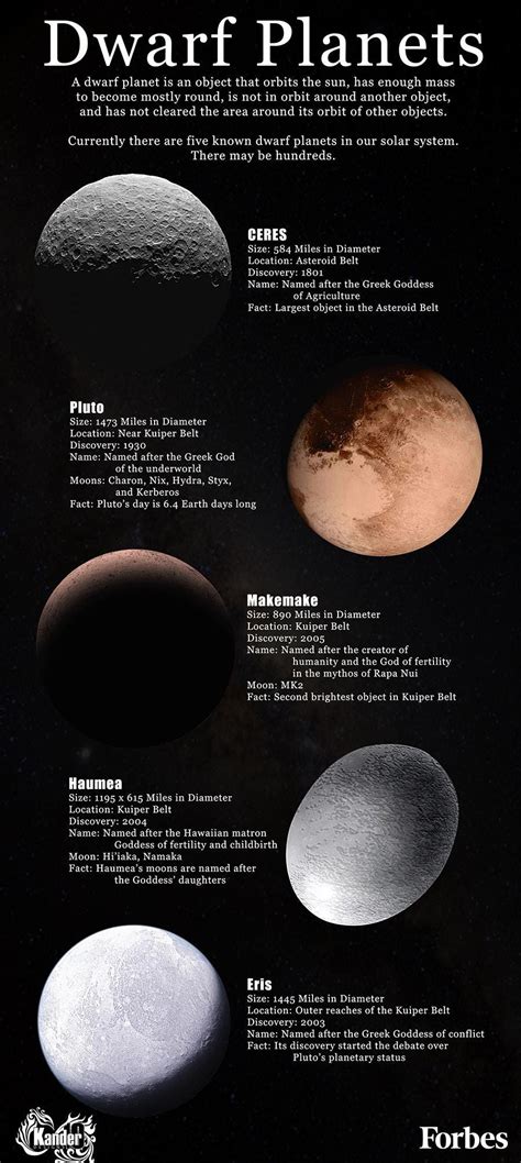 Planets And Dwarf Planets In Our Solar System