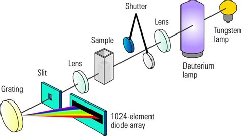 Benefits of Photodiode Array Detection over conventional Scanning detection