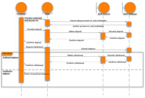 Sequence diagram symbols - leadshety