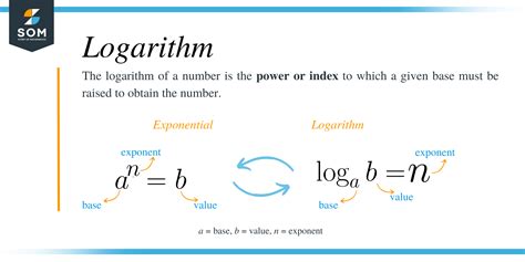 Logarithms Examples