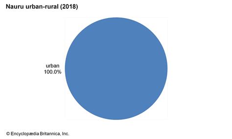 Nauru | Land, People, Culture, Economy, Society, & History | Britannica