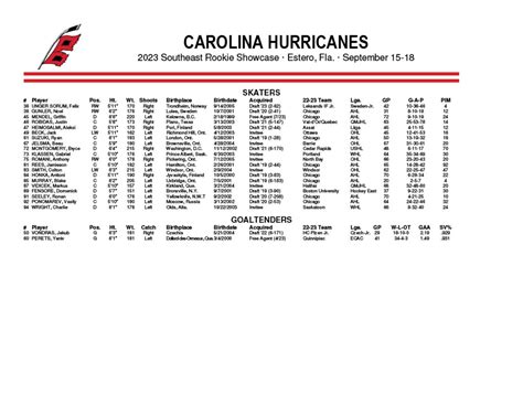 Carolina Hurricanes Announce Roster for Southeast Rookie Showcase ...