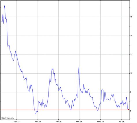 Beyond Meat Stock Chart - BYND