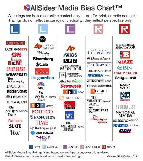 How Reliable is Your News Source? Understanding Media Bias 2022 | MyLO