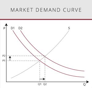 The Market Demand Curve in 6 Easy Pictures | CU Online