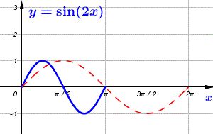 Graph Sine and Cosine Functions