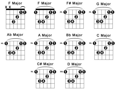 Guitar Bar Chords Chart For Beginners