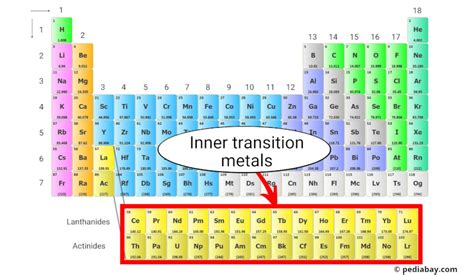 Transition Metals Periodic Table