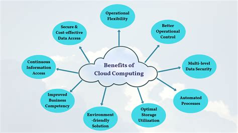 Strategic Importance of Cloud Computing in Business Organizations ...