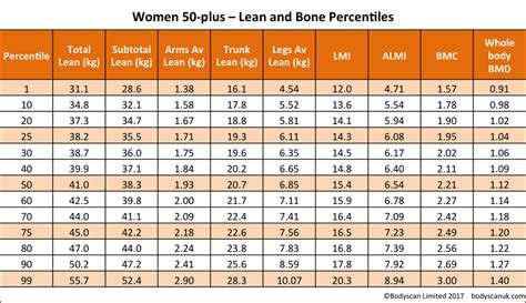 Bone Density Percentage Chart