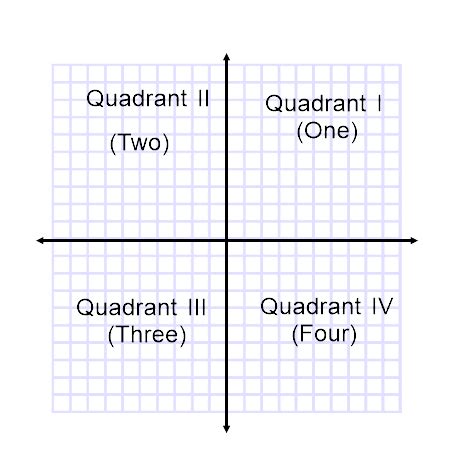 What are some examples of quadrants in a graph? - Quora