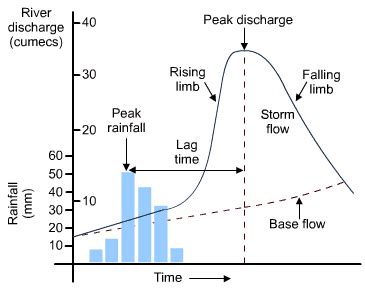 The Storm Hydrograph Flashcards | Quizlet