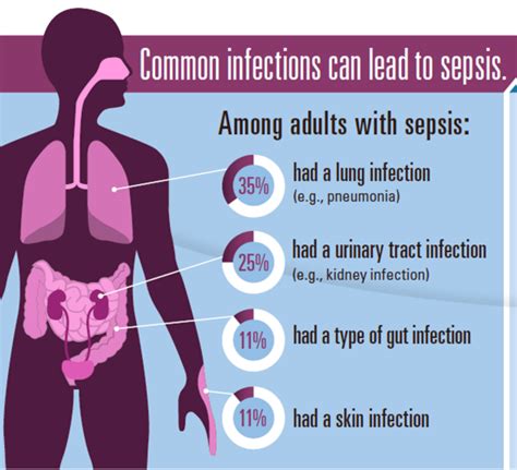 Patient Safety Blog - Lubin & Meyer PC: Sepsis: Know the Signs and Symptoms