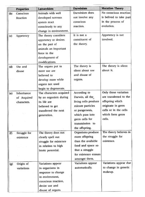 Give difference Amongest Lamarckism, Darwinism and Mutation Theory.