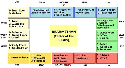 Vastu Consultations – Anuj Astrologer