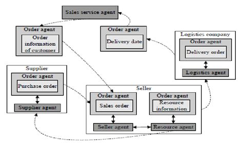 Information flow chart in supply chain management | Download Scientific ...