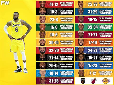 Stephen Curry LeBron James NBA Finals Stats Comparison