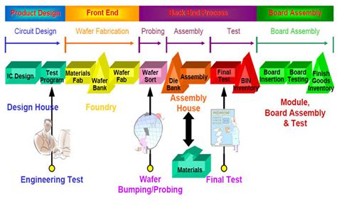 Semiconductor Fabrication Process