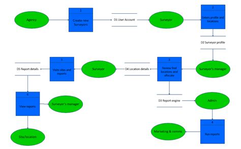 What is a Data Flow Diagram? Definition and meaning with an example