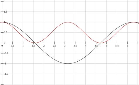 File:Cosine squared graph, or half of one plus the cosine of twice x ...