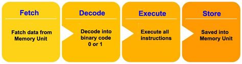 What is CPU (Central Processing Unit)? Parts (Components), Functions