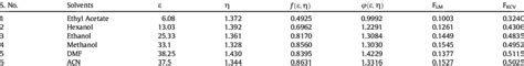 Physical properties and Solvent polarity functions of selected solvents ...