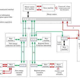 Typical architecture diagram of standardized stability control system ...