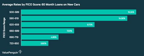 Average Auto Loan Interest Rates: 2019 Facts & Figures - ValuePenguin