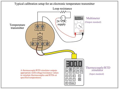 Calibration Procedures in Linear, Non-Linear and Discrete Instruments ...