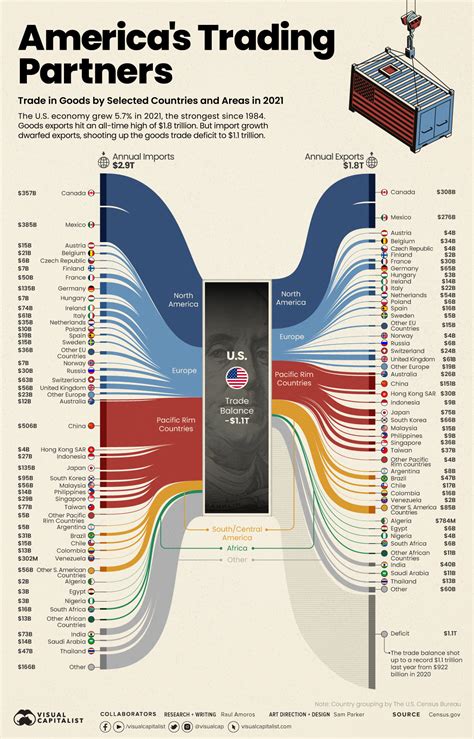 Ranked: Visualizing the Largest Trading Partners of the U.S.