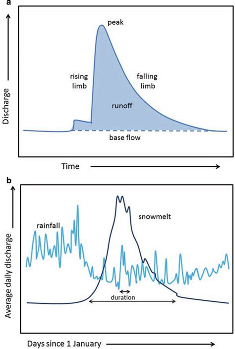 10 Idealized examples of different components of a river hydrograph ...