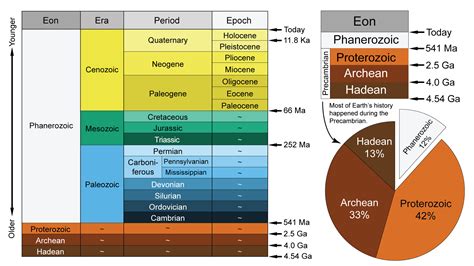 Geologic Time Scale Ages