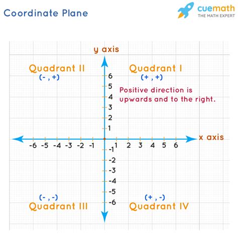 What Is Quadrant Definition Facts Example