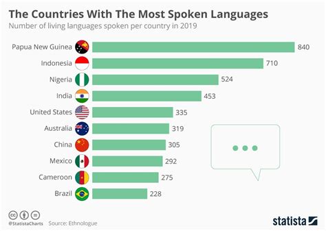 The Countries With The Most Spoken Languages | by Niall McCarthy ...