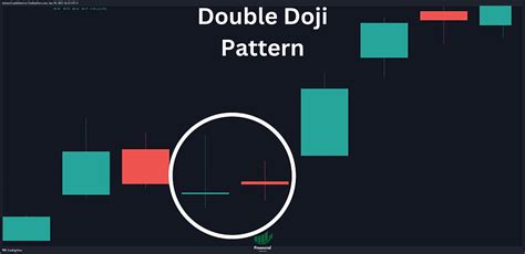 Double Doji Candle Pattern: A Key to Profitable Stock Trading